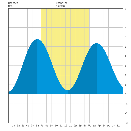 Bowdoinham tide chart for Monday, February 7, 2022