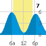 Bowdoinham tide chart for Monday, February 7, 2022