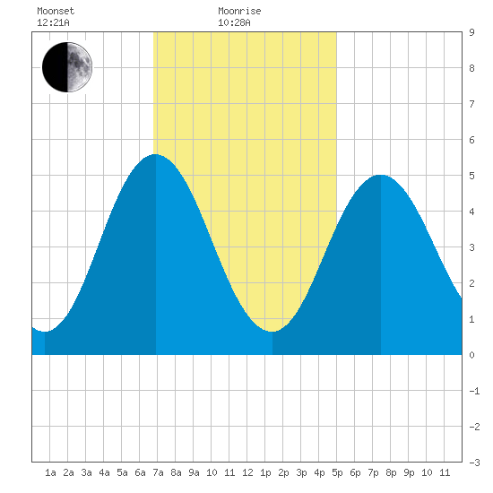 Bowdoinham tide chart for Tuesday, February 8, 2022
