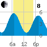 Bowdoinham tide chart for Tuesday, February 8, 2022