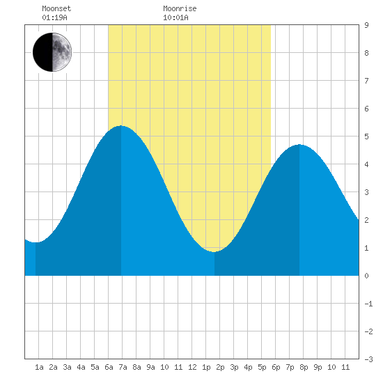 Bowdoinham tide chart for Thursday, March 10, 2022