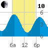 Bowdoinham tide chart for Thursday, March 10, 2022