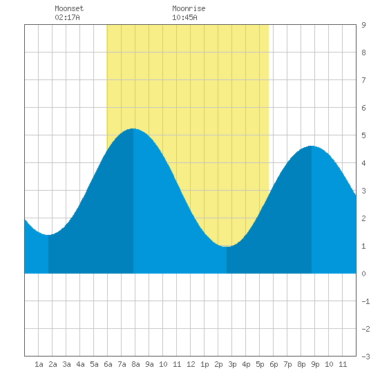 Bowdoinham tide chart for Friday, March 11, 2022