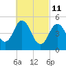 Bowdoinham tide chart for Friday, March 11, 2022