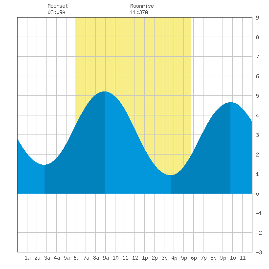 Bowdoinham tide chart for Saturday, March 12, 2022
