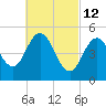 Bowdoinham tide chart for Saturday, March 12, 2022