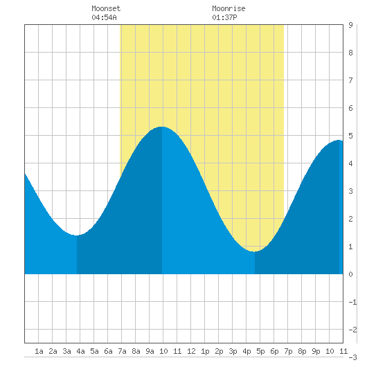 Bowdoinham tide chart for Sunday, March 13, 2022