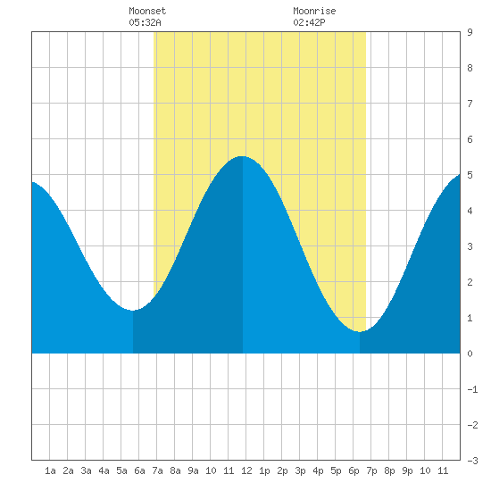 Bowdoinham tide chart for Monday, March 14, 2022