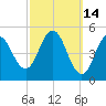 Bowdoinham tide chart for Monday, March 14, 2022