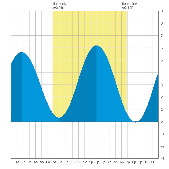 Bowdoinham tide chart for Thursday, March 17, 2022