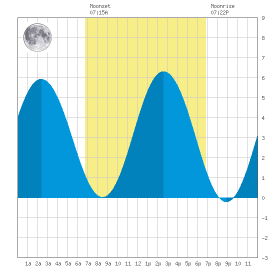 Bowdoinham tide chart for Friday, March 18, 2022