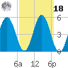 Bowdoinham tide chart for Friday, March 18, 2022