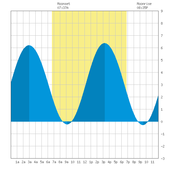 Bowdoinham tide chart for Saturday, March 19, 2022