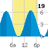 Bowdoinham tide chart for Saturday, March 19, 2022