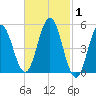 Bowdoinham tide chart for Tuesday, March 1, 2022