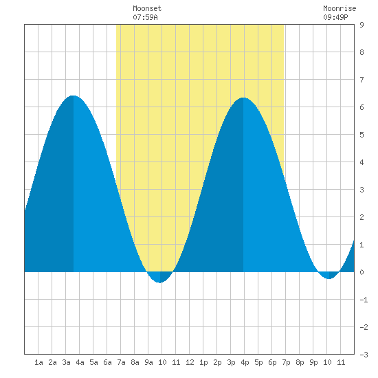 Bowdoinham tide chart for Sunday, March 20, 2022