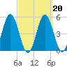 Bowdoinham tide chart for Sunday, March 20, 2022