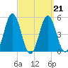 Bowdoinham tide chart for Monday, March 21, 2022