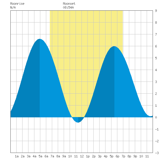 Bowdoinham tide chart for Tuesday, March 22, 2022