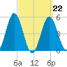 Bowdoinham tide chart for Tuesday, March 22, 2022