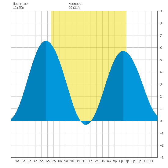 Bowdoinham tide chart for Wednesday, March 23, 2022
