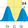 Bowdoinham tide chart for Thursday, March 24, 2022