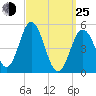 Bowdoinham tide chart for Friday, March 25, 2022