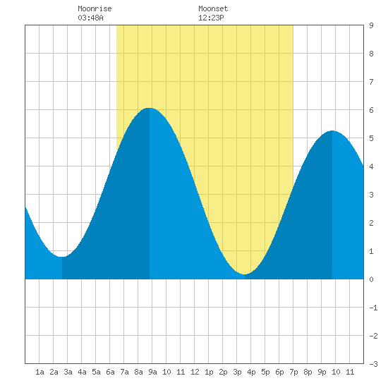 Bowdoinham tide chart for Saturday, March 26, 2022