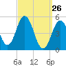 Bowdoinham tide chart for Saturday, March 26, 2022