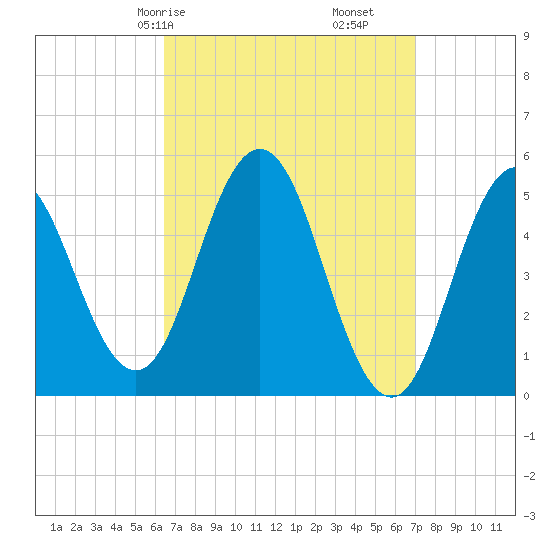 Bowdoinham tide chart for Monday, March 28, 2022