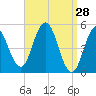 Bowdoinham tide chart for Monday, March 28, 2022