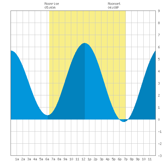 Bowdoinham tide chart for Tuesday, March 29, 2022