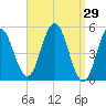 Bowdoinham tide chart for Tuesday, March 29, 2022