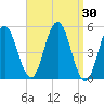 Bowdoinham tide chart for Wednesday, March 30, 2022