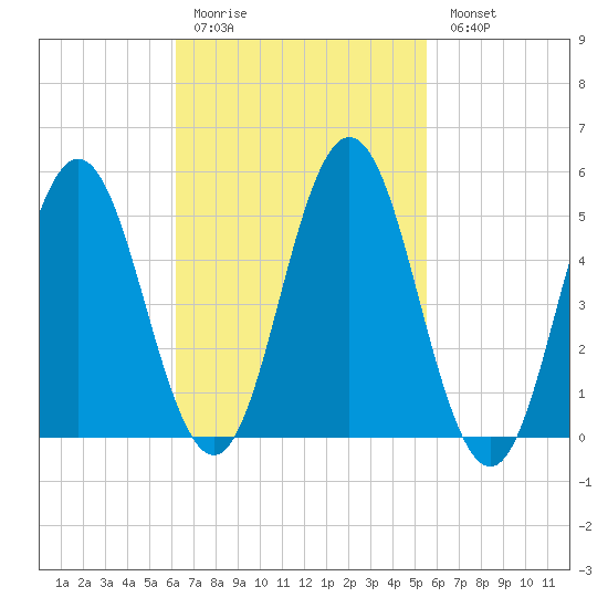Bowdoinham tide chart for Thursday, March 3, 2022