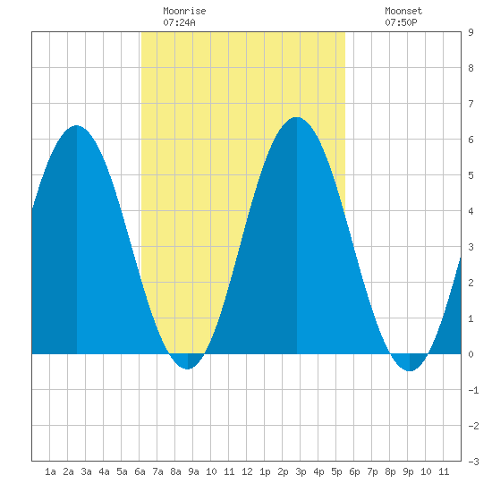 Bowdoinham tide chart for Friday, March 4, 2022