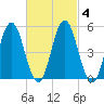 Bowdoinham tide chart for Friday, March 4, 2022
