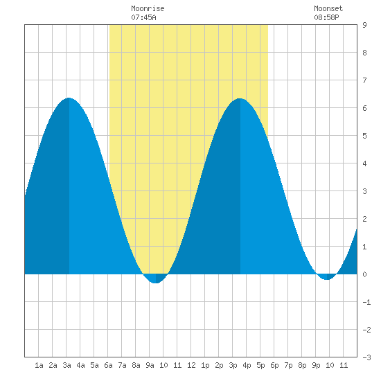 Bowdoinham tide chart for Saturday, March 5, 2022