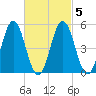 Bowdoinham tide chart for Saturday, March 5, 2022