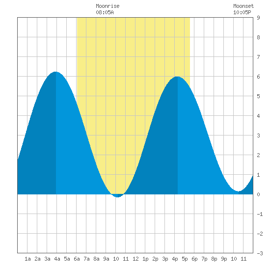 Bowdoinham tide chart for Sunday, March 6, 2022