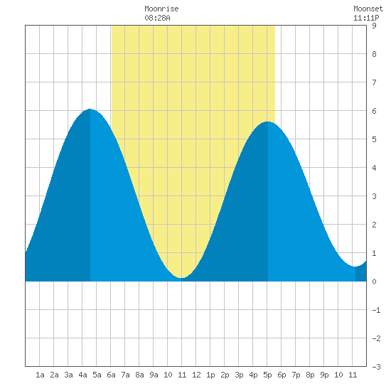 Bowdoinham tide chart for Monday, March 7, 2022