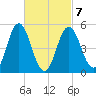 Bowdoinham tide chart for Monday, March 7, 2022