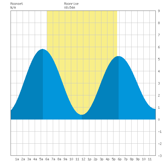 Bowdoinham tide chart for Tuesday, March 8, 2022