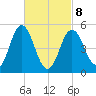 Bowdoinham tide chart for Tuesday, March 8, 2022
