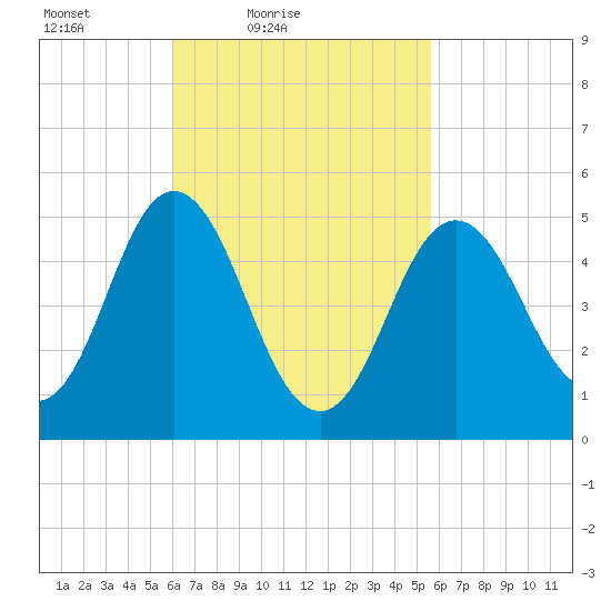 Bowdoinham tide chart for Wednesday, March 9, 2022