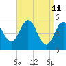Bowdoinham tide chart for Monday, April 11, 2022