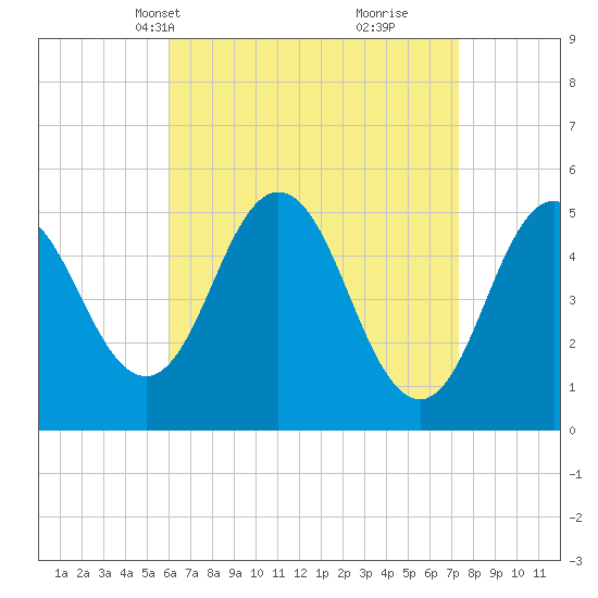 Bowdoinham tide chart for Tuesday, April 12, 2022