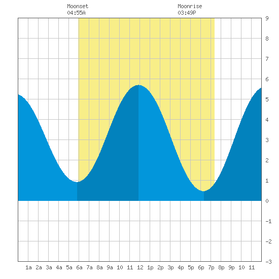Bowdoinham tide chart for Wednesday, April 13, 2022