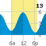 Bowdoinham tide chart for Wednesday, April 13, 2022