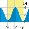 Bowdoinham tide chart for Thursday, April 14, 2022